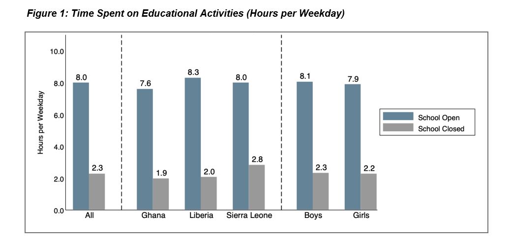 School closures and learning loss in West Africa